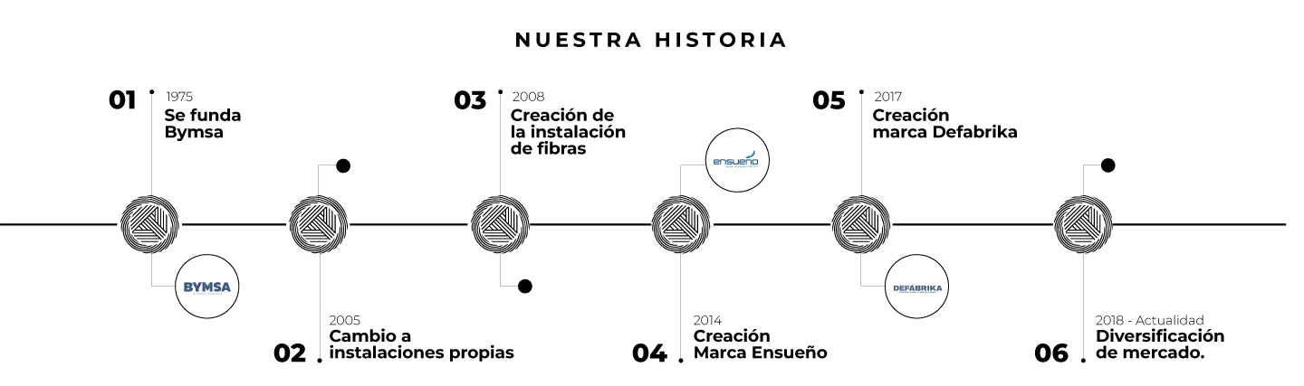 Nuestra Historia